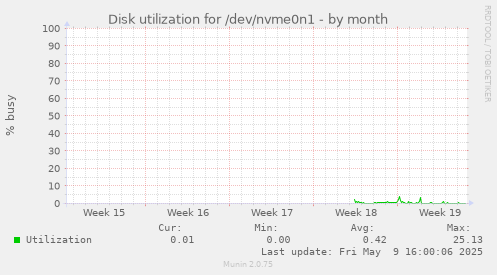 Disk utilization for /dev/nvme0n1
