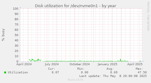 Disk utilization for /dev/nvme0n1