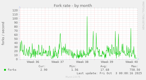 Fork rate