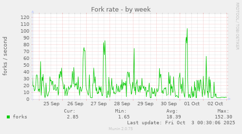Fork rate