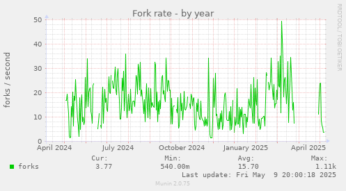 Fork rate
