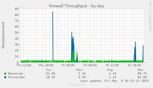 Firewall Throughput