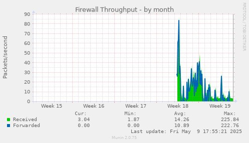 Firewall Throughput