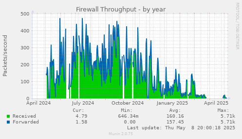 Firewall Throughput