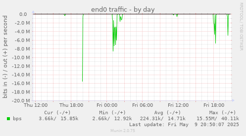 end0 traffic