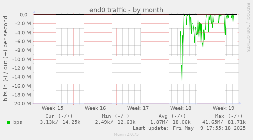 end0 traffic