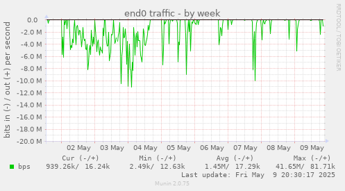 end0 traffic