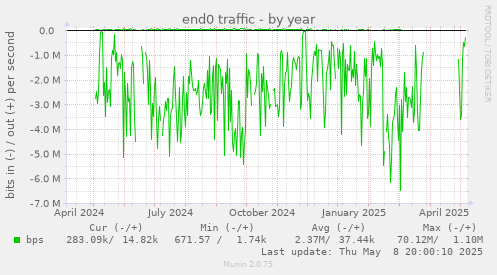 end0 traffic