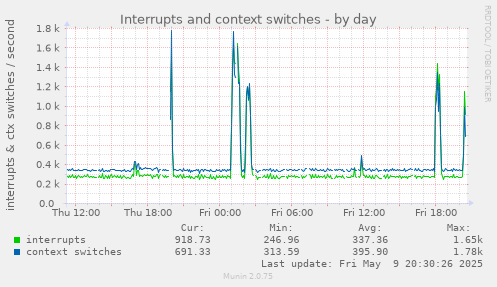 Interrupts and context switches