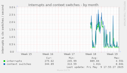 Interrupts and context switches