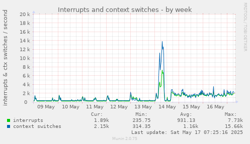 Interrupts and context switches