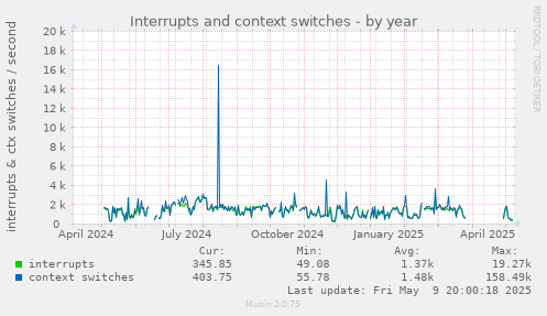 Interrupts and context switches