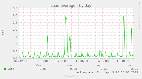 Load average