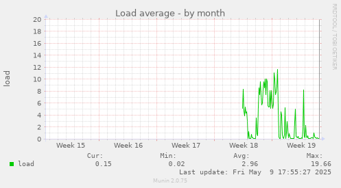 Load average