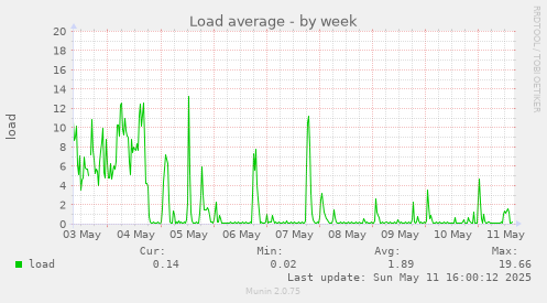 weekly graph