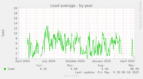Load average