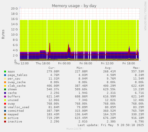 Memory usage