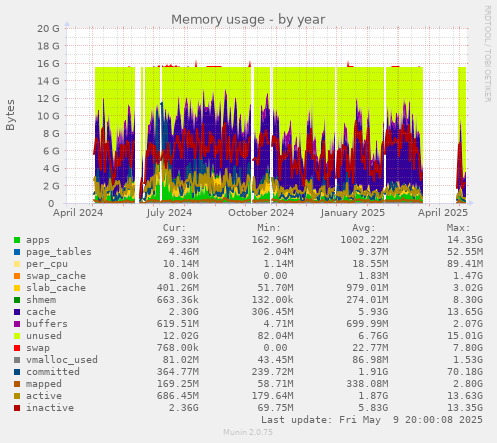 Memory usage