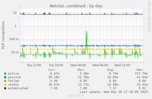 Netstat, combined