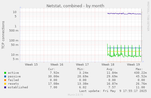 Netstat, combined