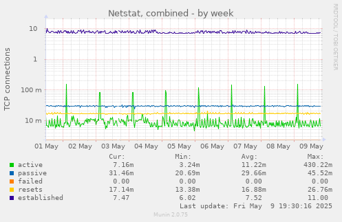 Netstat, combined