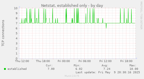 Netstat, established only
