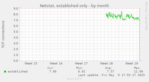 Netstat, established only