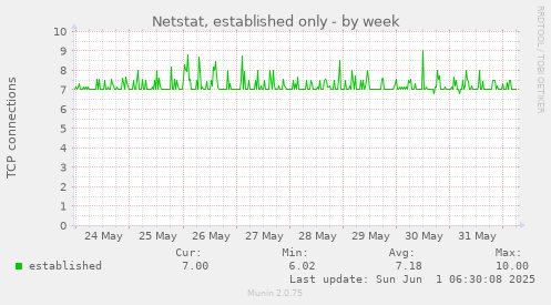 Netstat, established only