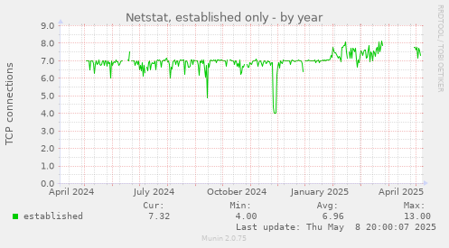 Netstat, established only