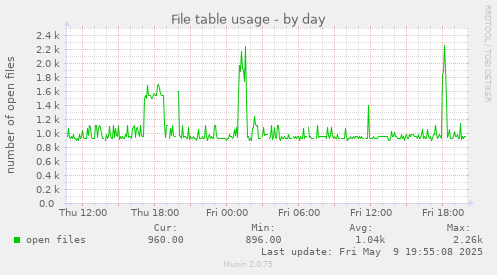 File table usage