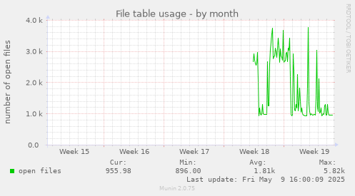 File table usage