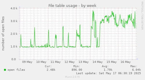 File table usage