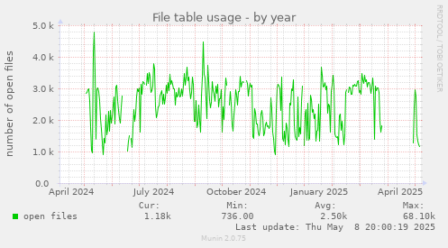 File table usage