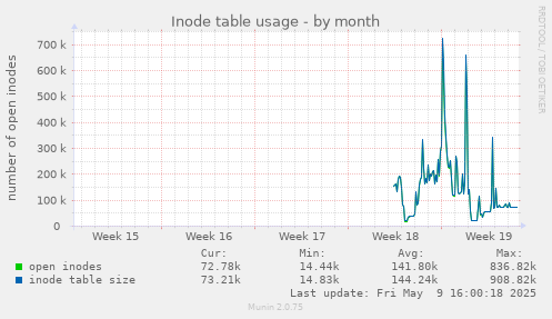 Inode table usage