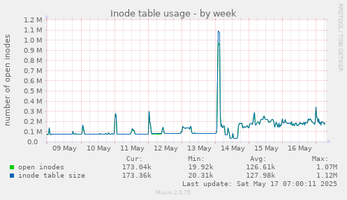 Inode table usage