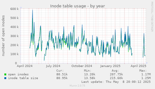 Inode table usage