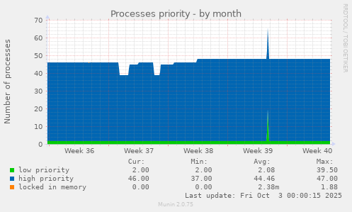 Processes priority