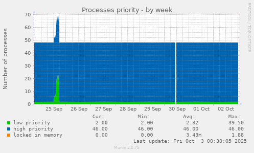 Processes priority