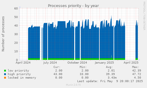 Processes priority