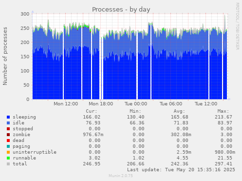 Processes