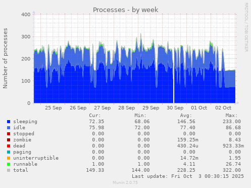Processes