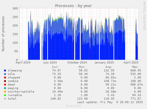 Processes