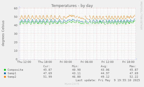 Temperatures