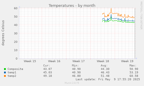 Temperatures