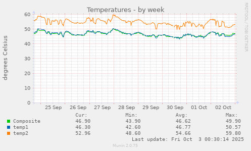 Temperatures