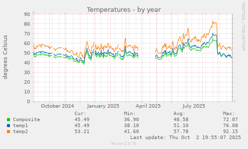 Temperatures