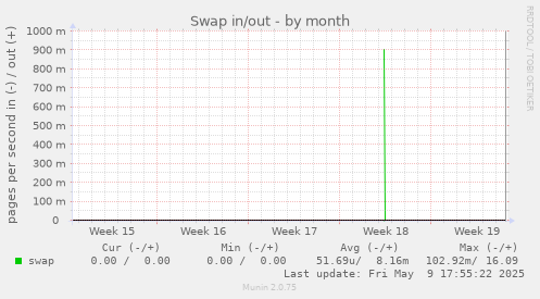 Swap in/out