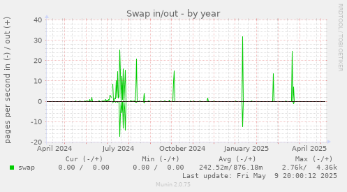 Swap in/out