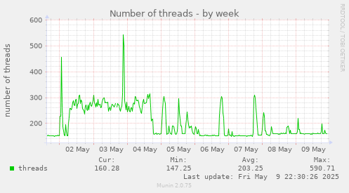 weekly graph