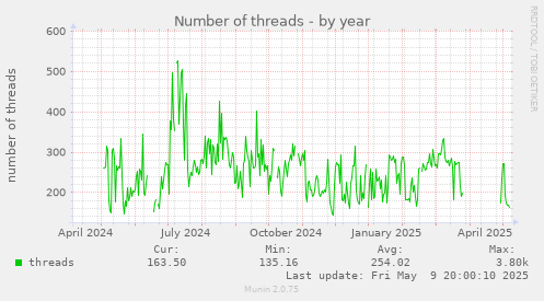 Number of threads